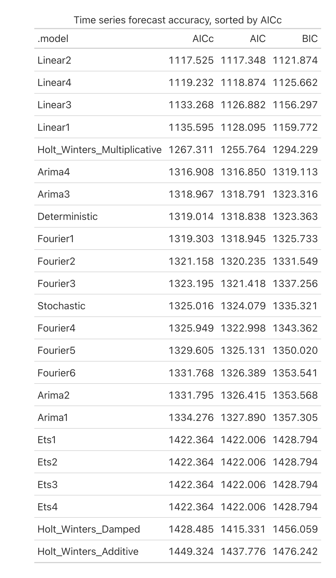 Accuracy for all models