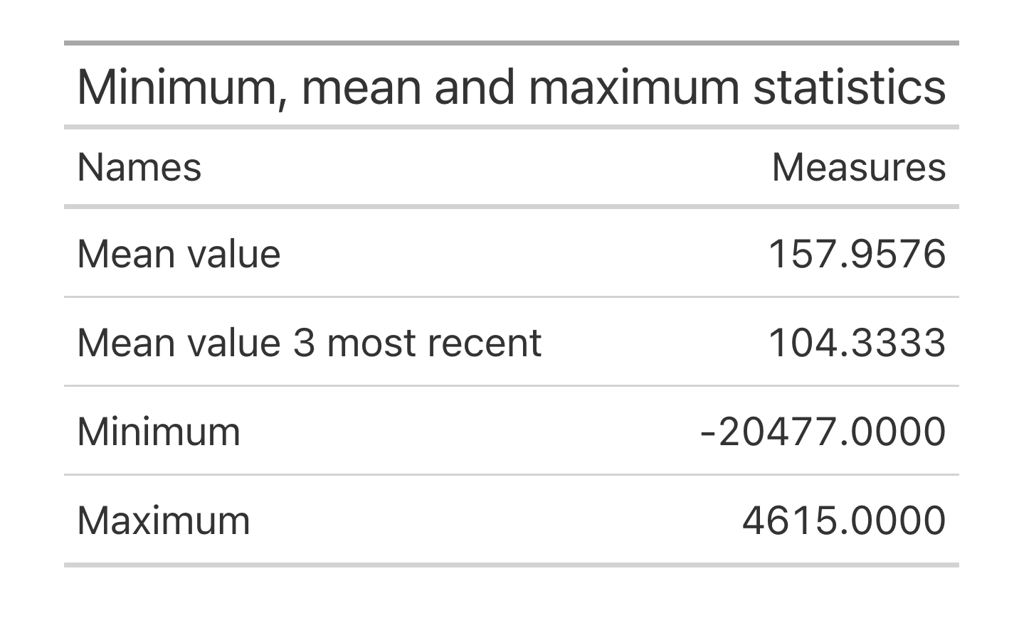 Min, mean, and max values