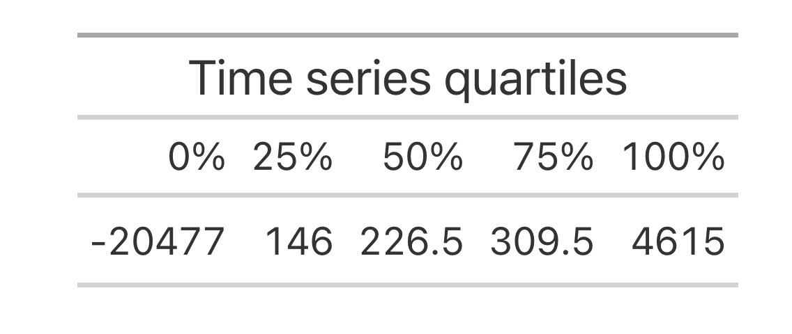 Time series quartiles